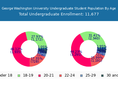 George Washington University 2025 Undergraduate Enrollment Age Diversity Pie chart