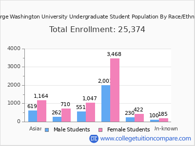 George Washington University 2025 Undergraduate Enrollment by Gender and Race chart