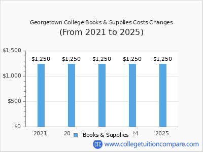 Georgetown College 2025 books & supplies cost chart