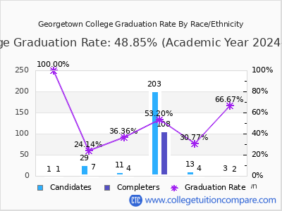 Georgetown College graduation rate by race