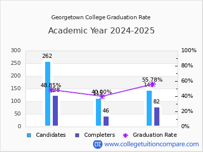 Georgetown College graduation rate by gender