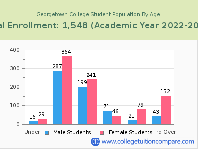Georgetown College 2023 Student Population by Age chart