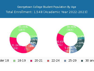 Georgetown College 2023 Student Population Age Diversity Pie chart