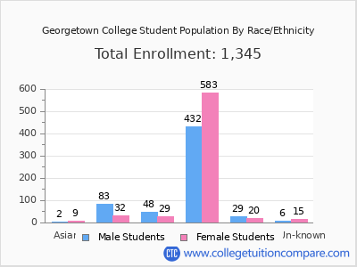 Georgetown College 2025 Student Population by Gender and Race chart