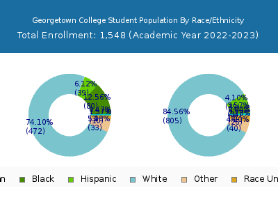 Georgetown College 2023 Student Population by Gender and Race chart