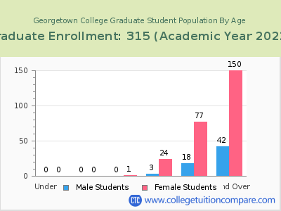 Georgetown College 2023 Graduate Enrollment by Age chart