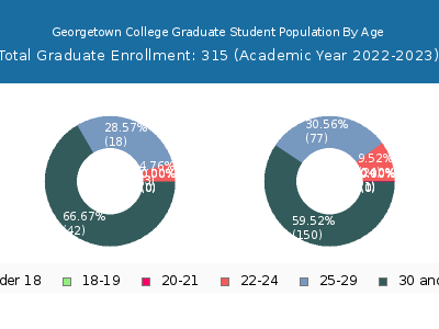Georgetown College 2023 Graduate Enrollment Age Diversity Pie chart