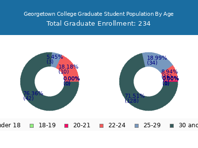 Georgetown College 2025 Graduate Enrollment Age Diversity Pie chart