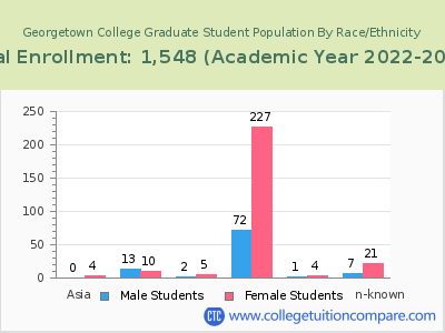 Georgetown College 2023 Graduate Enrollment by Gender and Race chart