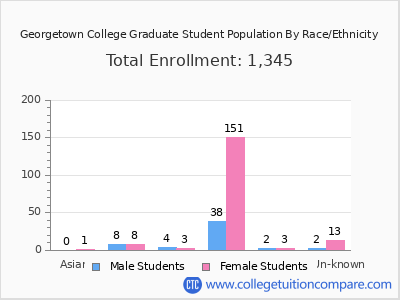 Georgetown College 2025 Graduate Enrollment by Gender and Race chart