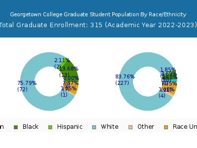 Georgetown College 2023 Graduate Enrollment by Gender and Race chart