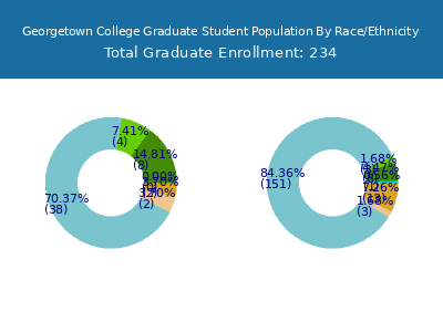 Georgetown College 2025 Graduate Enrollment by Gender and Race chart