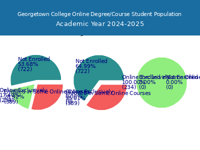 Georgetown College 2025 Online Student Population chart