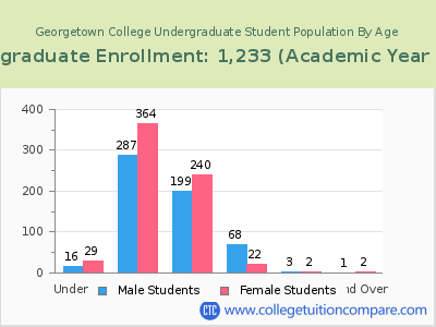Georgetown College 2023 Undergraduate Enrollment by Age chart