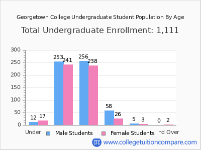 Georgetown College 2025 Undergraduate Enrollment by Age chart