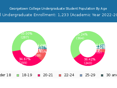 Georgetown College 2023 Undergraduate Enrollment Age Diversity Pie chart