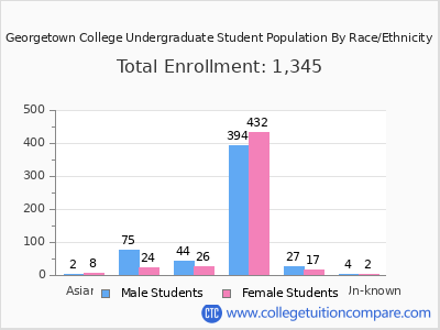 Georgetown College 2025 Undergraduate Enrollment by Gender and Race chart