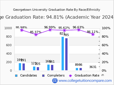 Georgetown University graduation rate by race