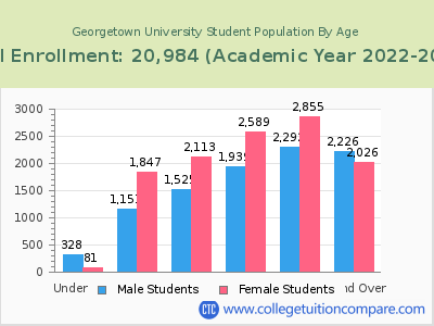 Georgetown University 2023 Student Population by Age chart
