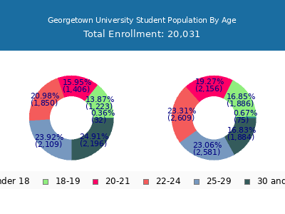 Georgetown University 2025 Student Population Age Diversity Pie chart