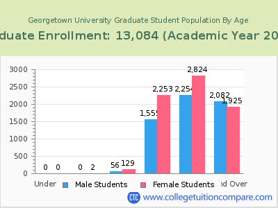 Georgetown University 2023 Graduate Enrollment by Age chart