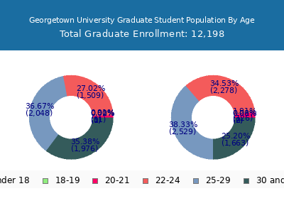 Georgetown University 2025 Graduate Enrollment Age Diversity Pie chart