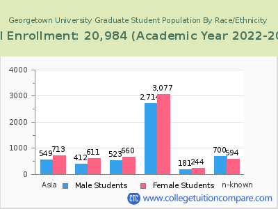 Georgetown University 2023 Graduate Enrollment by Gender and Race chart