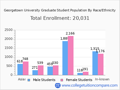 Georgetown University 2025 Graduate Enrollment by Gender and Race chart