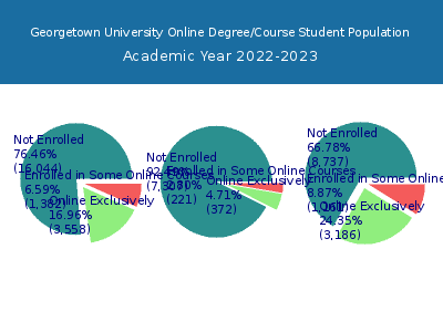 Georgetown University 2023 Online Student Population chart