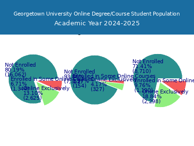 Georgetown University 2025 Online Student Population chart