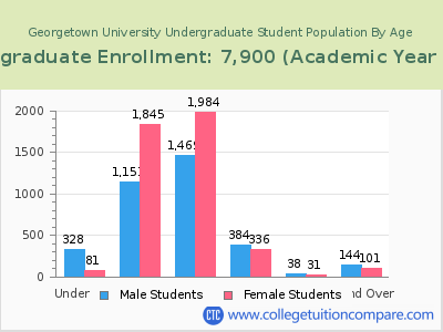 Georgetown University 2023 Undergraduate Enrollment by Age chart