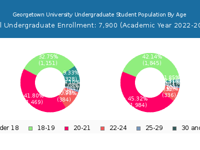Georgetown University 2023 Undergraduate Enrollment Age Diversity Pie chart