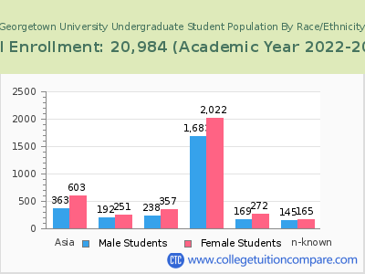Georgetown University 2023 Undergraduate Enrollment by Gender and Race chart