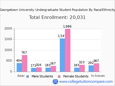 Georgetown University 2025 Undergraduate Enrollment by Gender and Race chart
