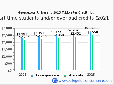 Georgetown University 2025 cost per credit hour chart