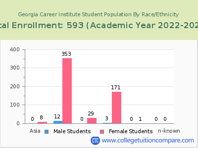 Georgia Career Institute 2023 Student Population by Gender and Race chart