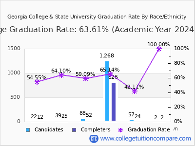 Georgia College & State University graduation rate by race
