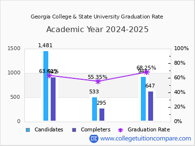 Georgia College & State University graduation rate by gender