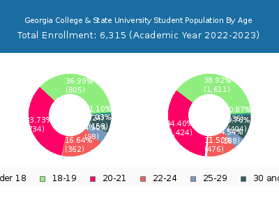 Georgia College & State University 2023 Student Population Age Diversity Pie chart