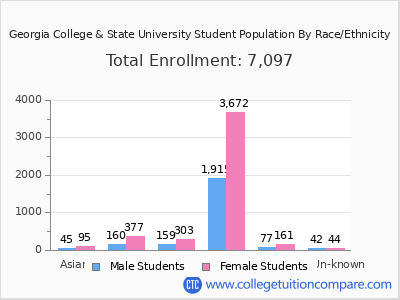 Georgia College & State University 2025 Student Population by Gender and Race chart