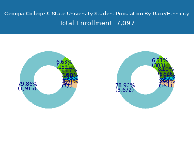 Georgia College & State University 2025 Student Population by Gender and Race chart