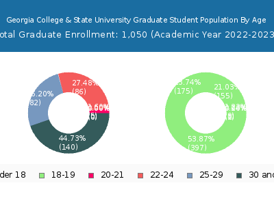 Georgia College & State University 2023 Graduate Enrollment Age Diversity Pie chart