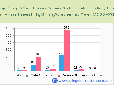Georgia College & State University 2023 Graduate Enrollment by Gender and Race chart