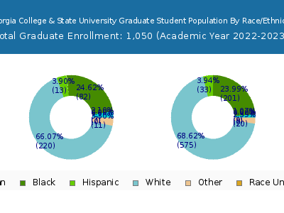 Georgia College & State University 2023 Graduate Enrollment by Gender and Race chart