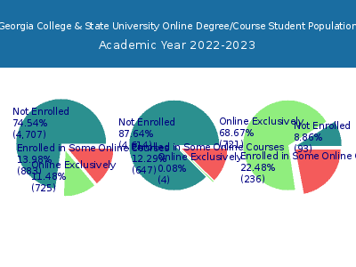 Georgia College & State University 2023 Online Student Population chart