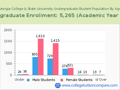Georgia College & State University 2023 Undergraduate Enrollment by Age chart