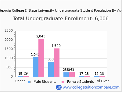 Georgia College & State University 2025 Undergraduate Enrollment by Age chart
