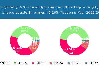 Georgia College & State University 2023 Undergraduate Enrollment Age Diversity Pie chart