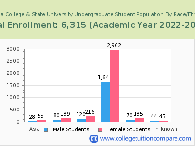 Georgia College & State University 2023 Undergraduate Enrollment by Gender and Race chart
