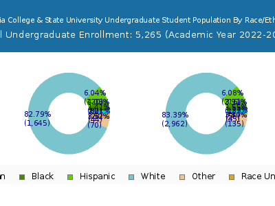 Georgia College & State University 2023 Undergraduate Enrollment by Gender and Race chart